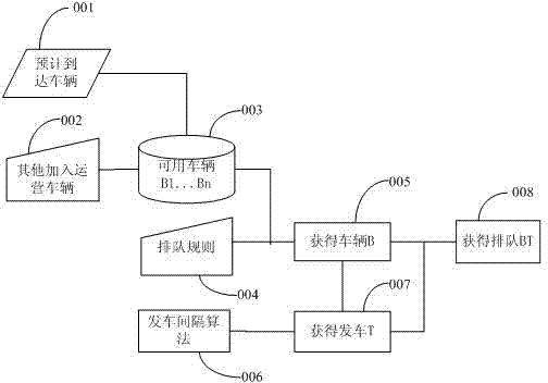 Automatic dynamic bus scheduling system and method