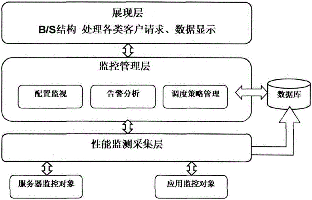 Cloud computing-based monitoring management system