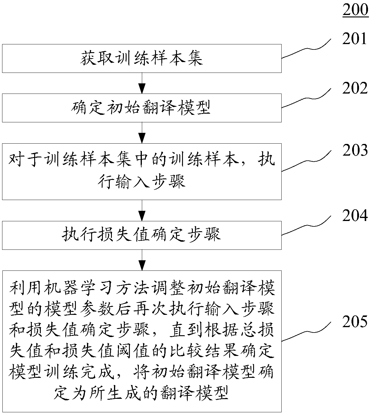 A method and device for translating statements