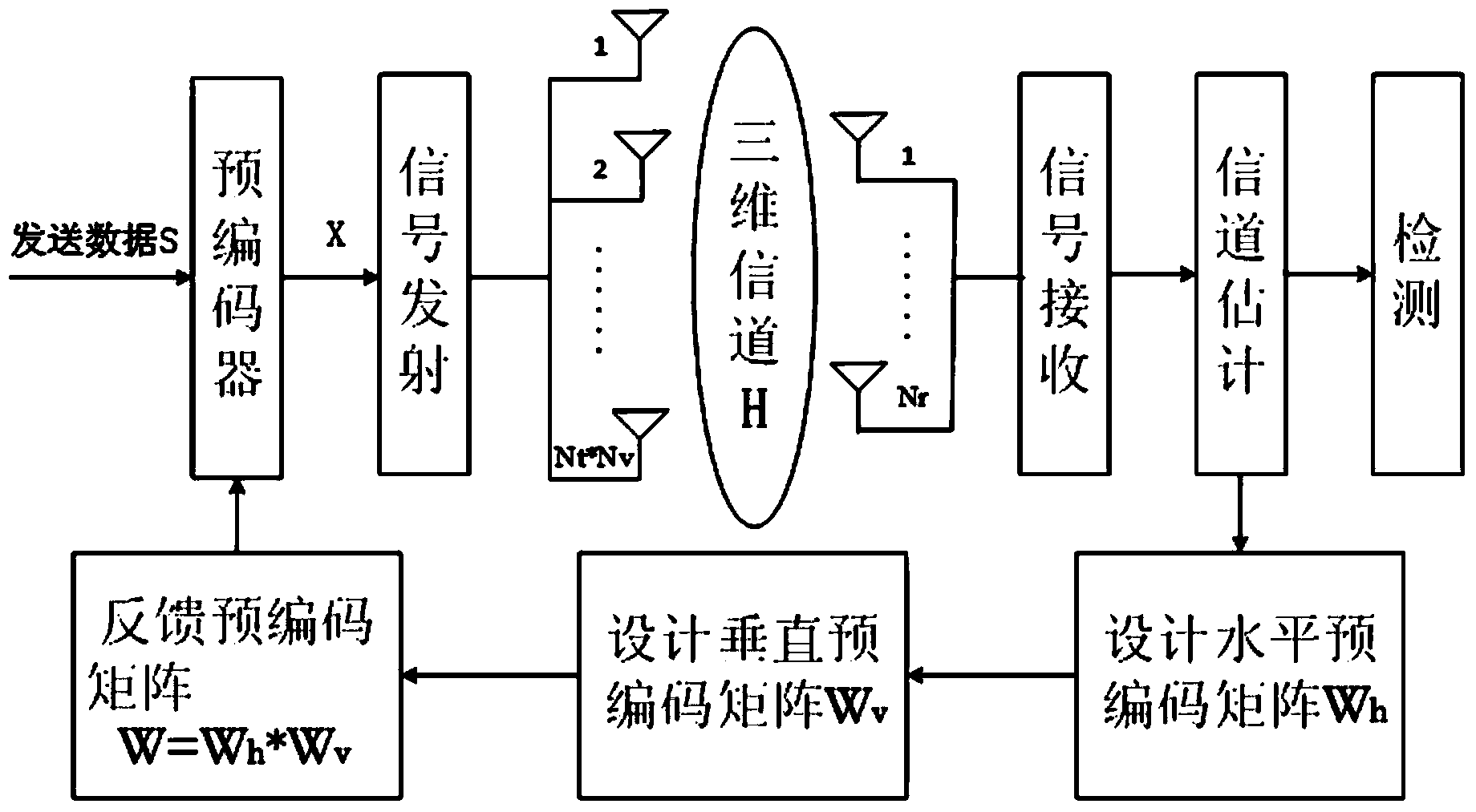 Double-layer pre-coding method applicable to 3D MIMO system