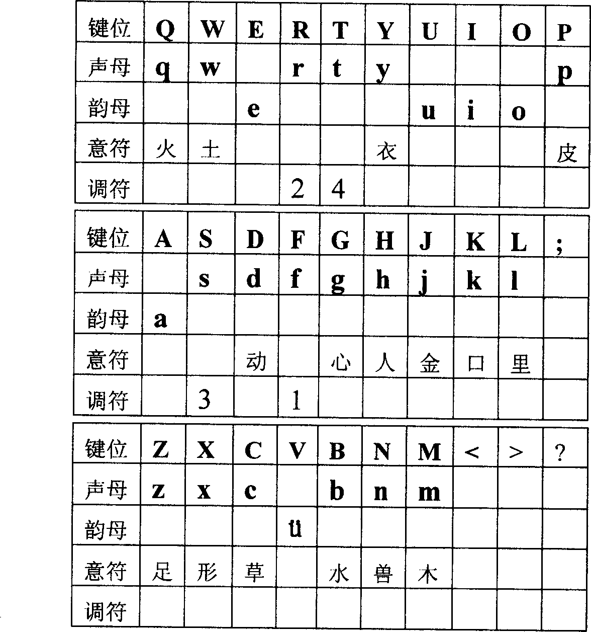 Chinese input method of initial consonant, simple or compound vowel, ideograph and tone coded