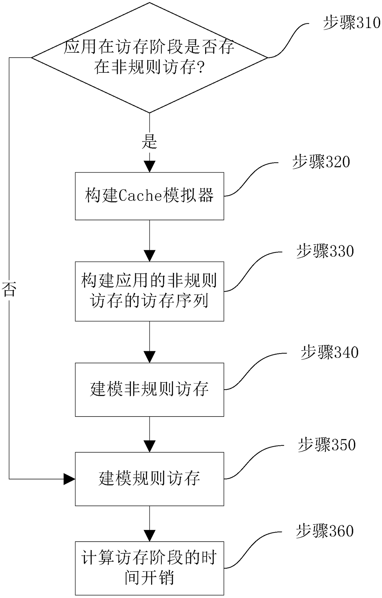 Application modeling and performance prediction method