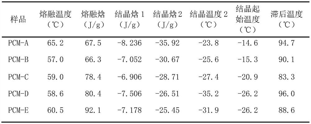 A kind of hysteresis phase change energy storage material and its preparation method