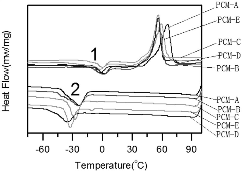 A kind of hysteresis phase change energy storage material and its preparation method