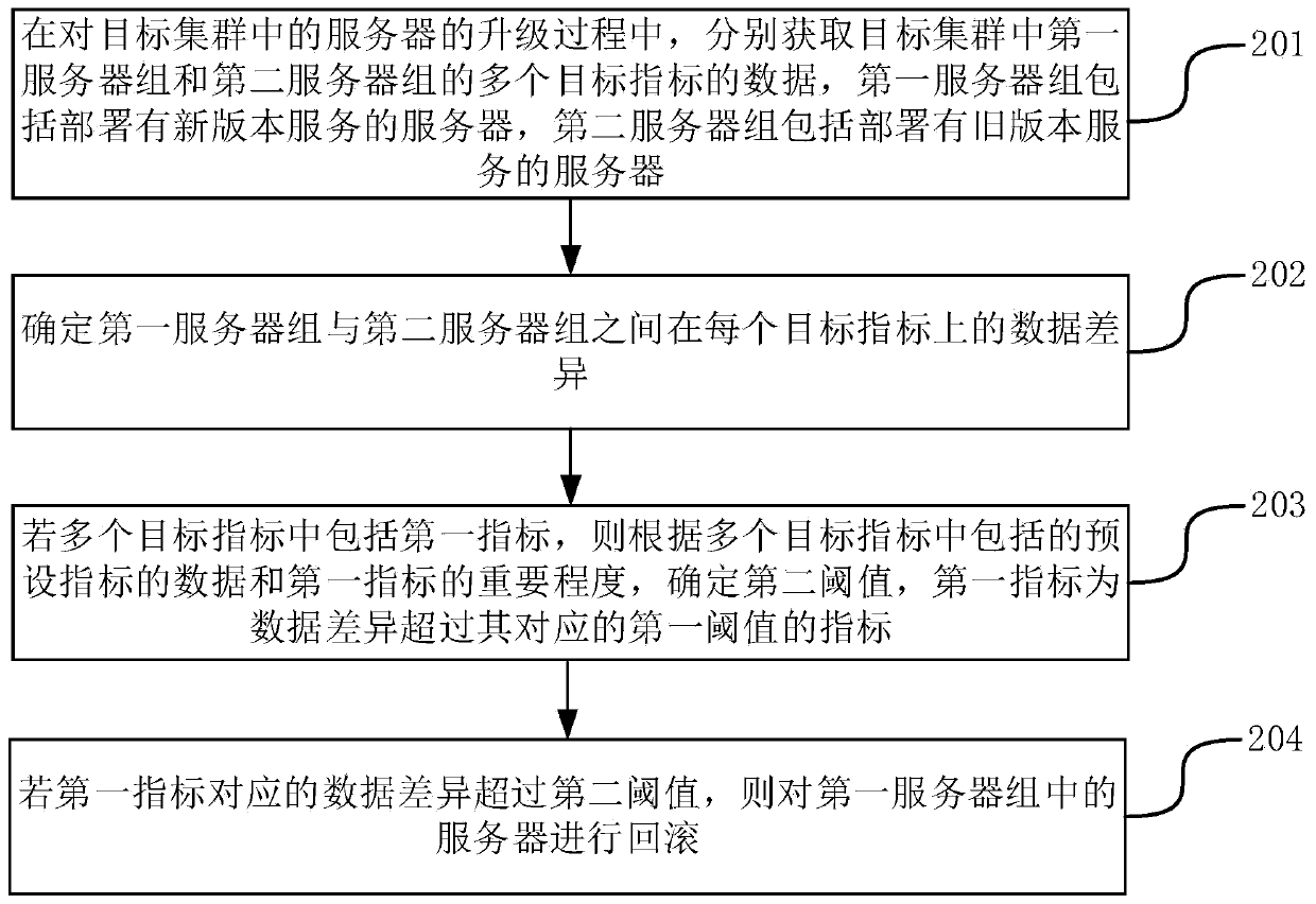 Service upgrading monitoring method and device, server and storage medium