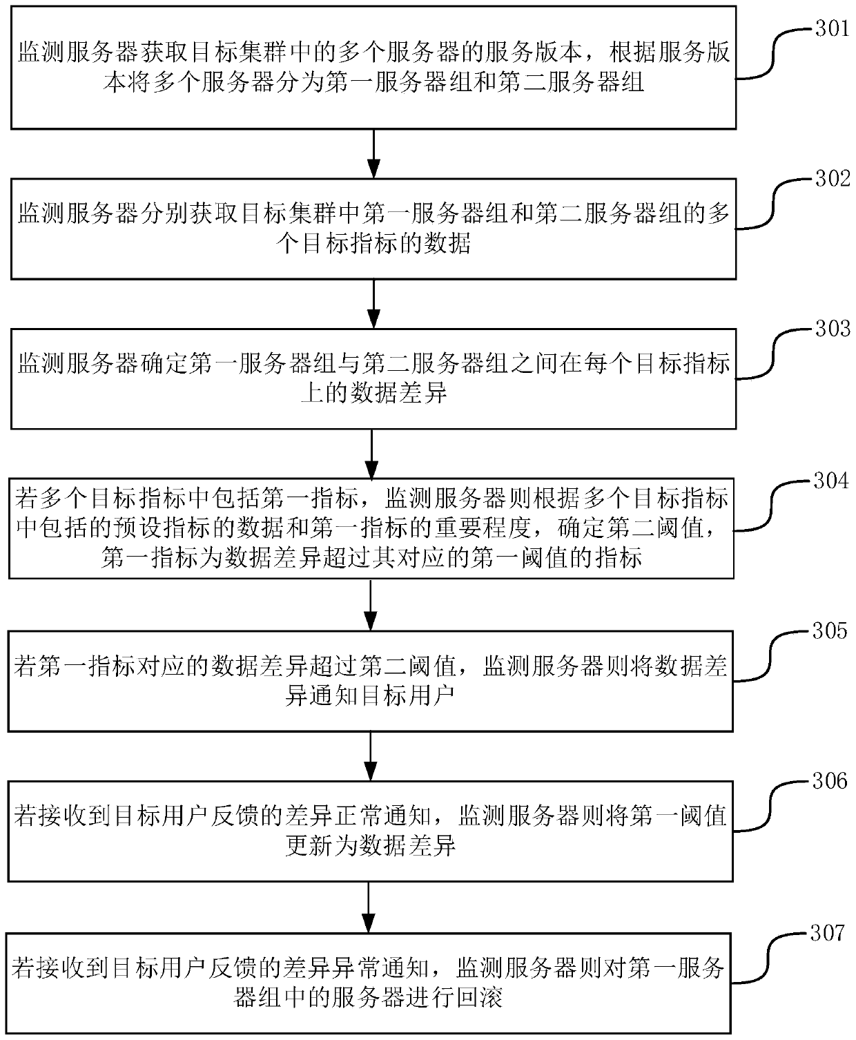 Service upgrading monitoring method and device, server and storage medium