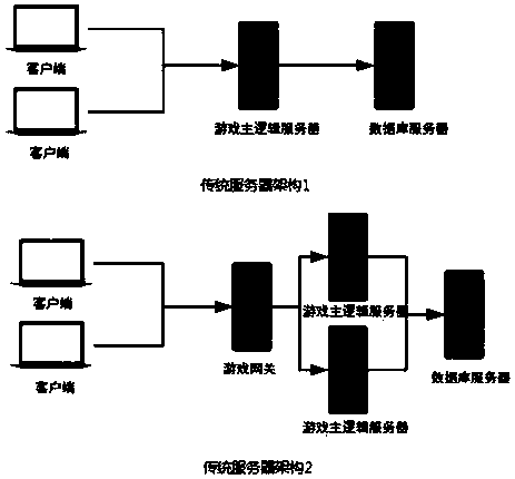 MMORPG server architecture