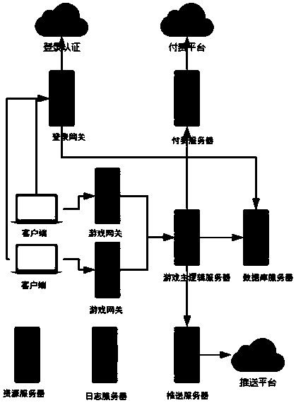 MMORPG server architecture