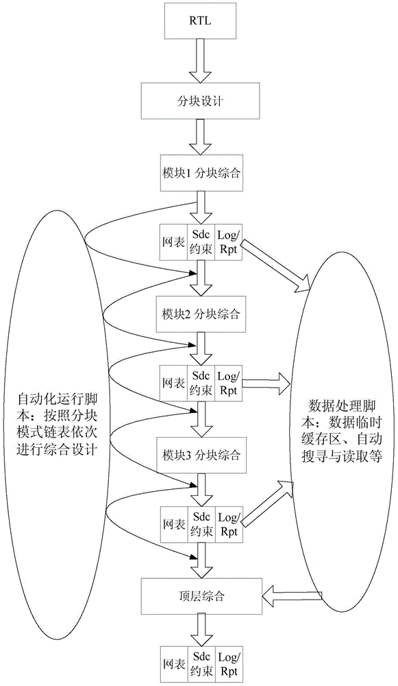 Implementing method for Auto-DC automation integrated design