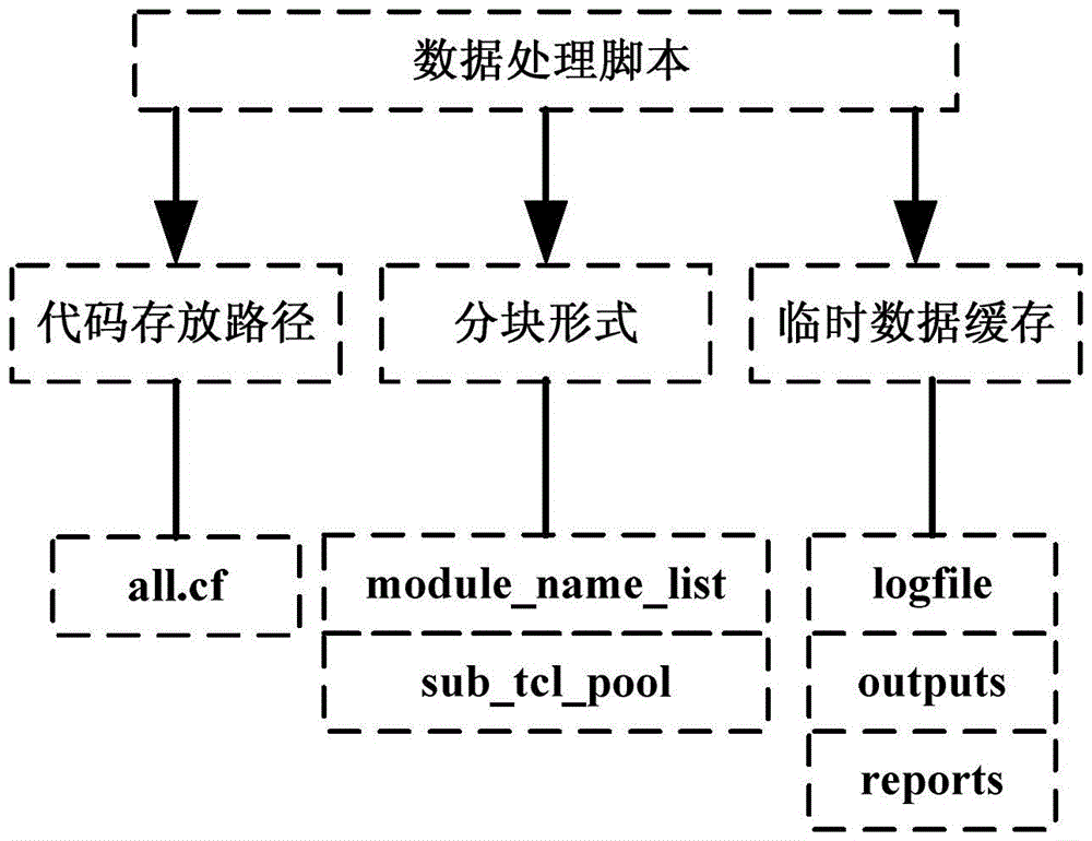 Implementing method for Auto-DC automation integrated design