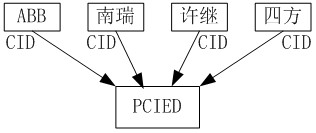 Method for building intelligent substation relay protection cooperation simulation testing system