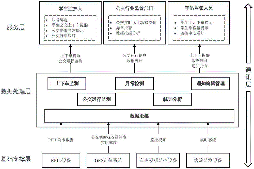 RFID-based public transport vehicle passenger safety monitoring system and method