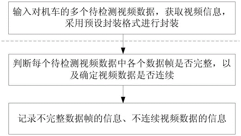 Locomotive video data integrity automatic detection method