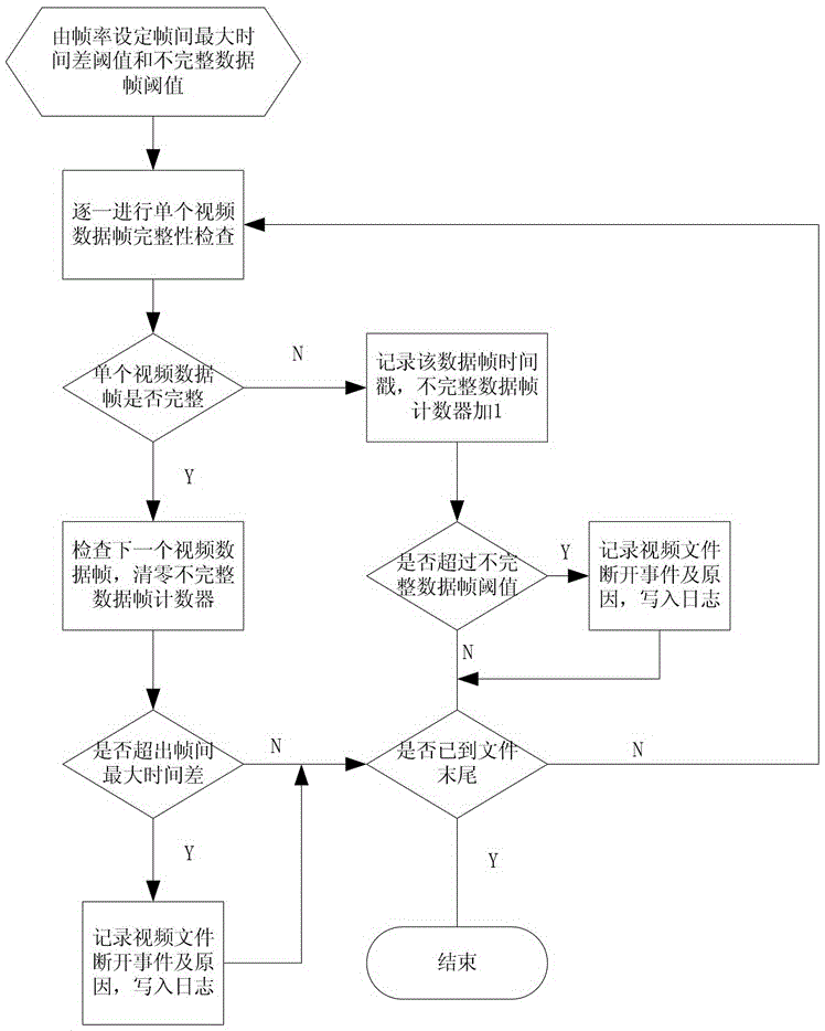 Locomotive video data integrity automatic detection method