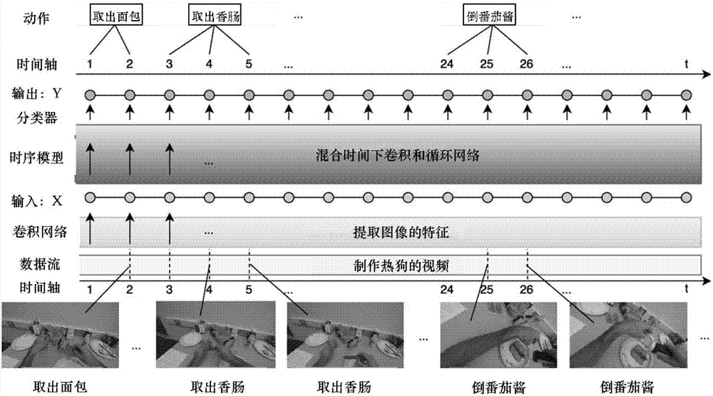 Video action segmentation method based on hybrid time convolution and cycle network