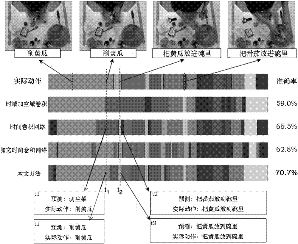 Video action segmentation method based on hybrid time convolution and cycle network