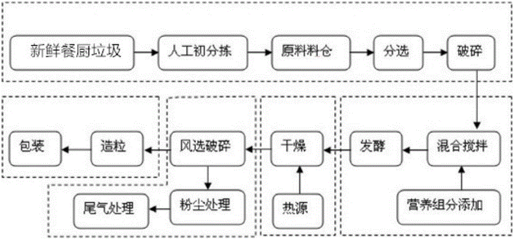 Technological method and system for producing freshwater fish feed by using kitchen waste