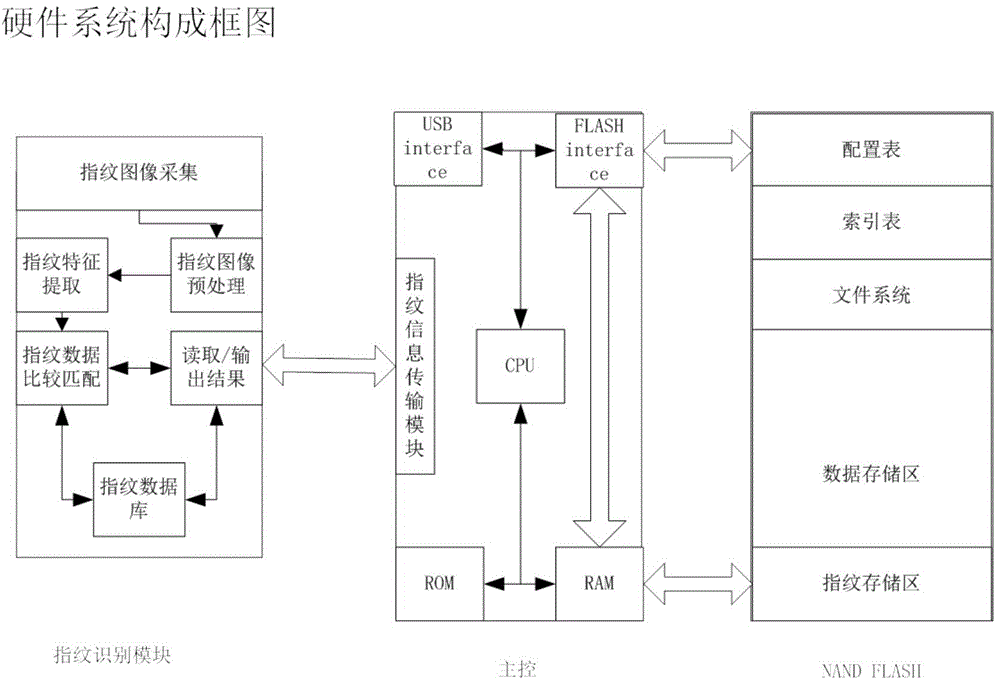 Data protection system and method for mobile storage