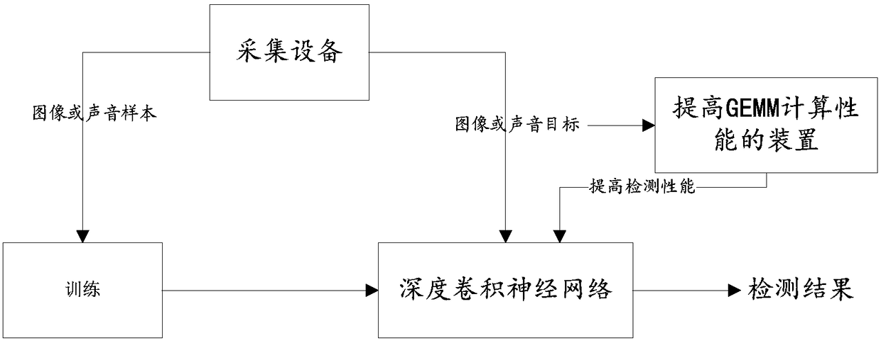 A method and a device for improving the computing performance of a GEMM