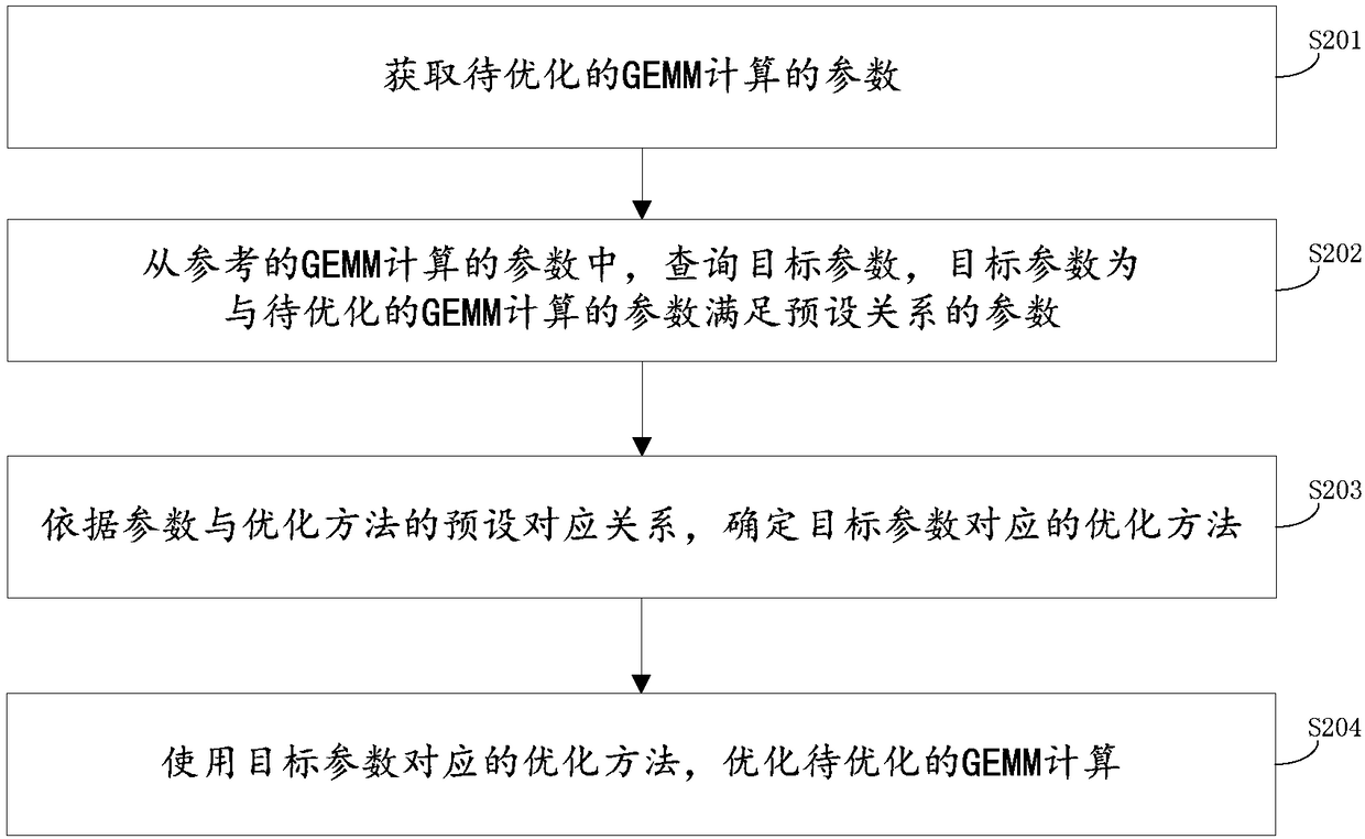 A method and a device for improving the computing performance of a GEMM