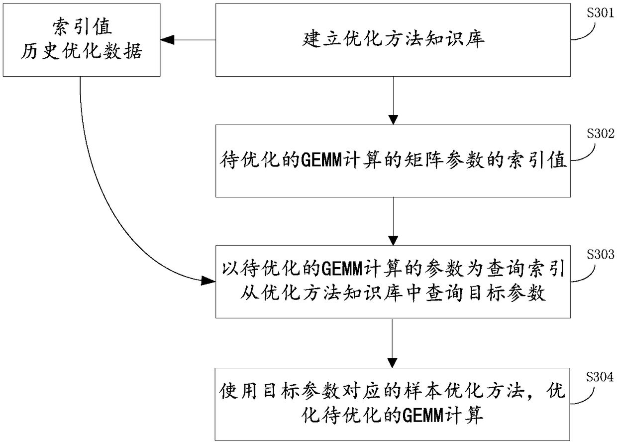 A method and a device for improving the computing performance of a GEMM