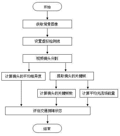 Traffic jam detection method based on video processing