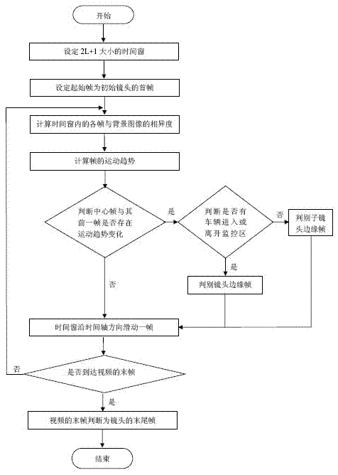 Traffic jam detection method based on video processing