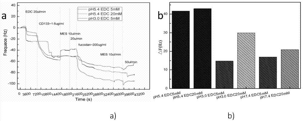 Preparation method of a novel anticoagulant stent coating for capturing endothelial progenitor cells EPCs