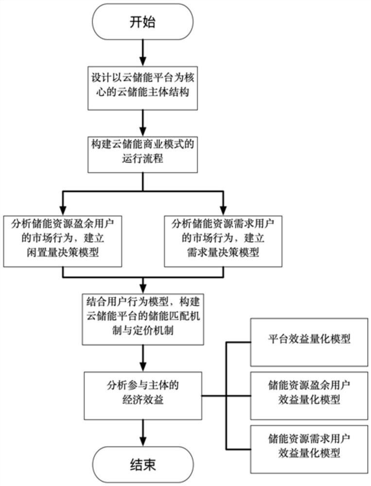 Energy storage resource matching method based on sharing economic concept