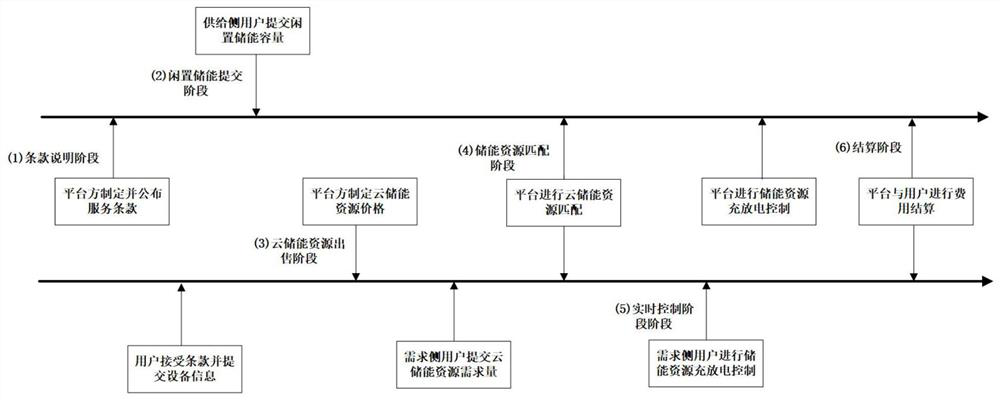 Energy storage resource matching method based on sharing economic concept