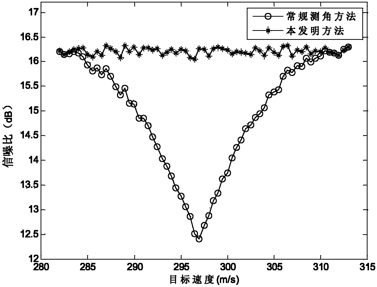 Metrewave radar angle measurement method