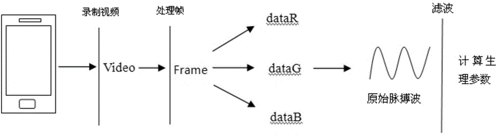 Measuring method for physiological parameter