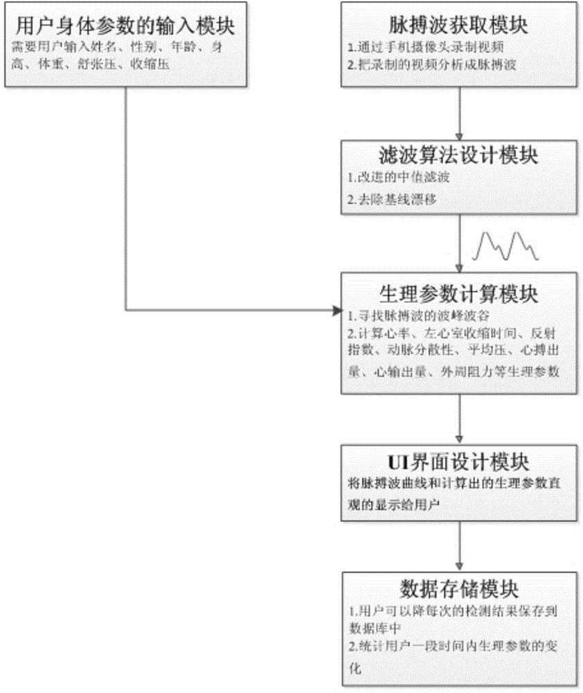 Measuring method for physiological parameter