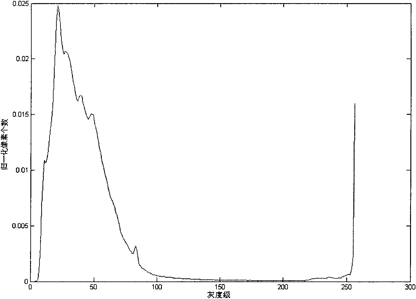 Method adopting image segmentation for automatically testing LED indicator light of automobile instruments