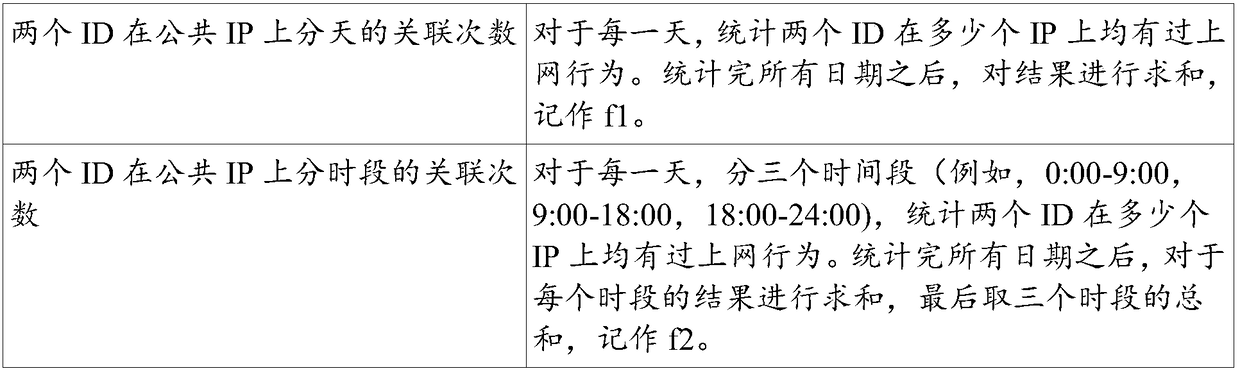 User recognition method and device