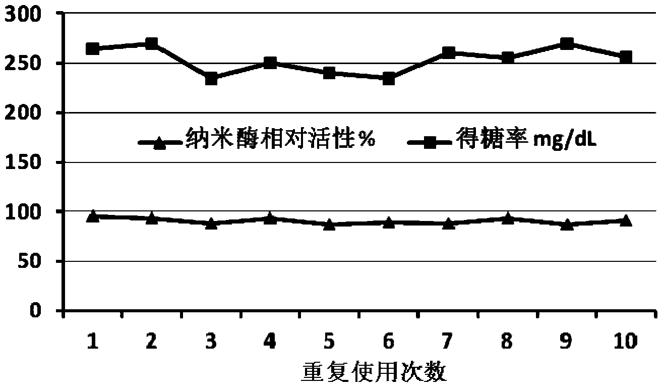 Preparation method of nano immobilized cellulase