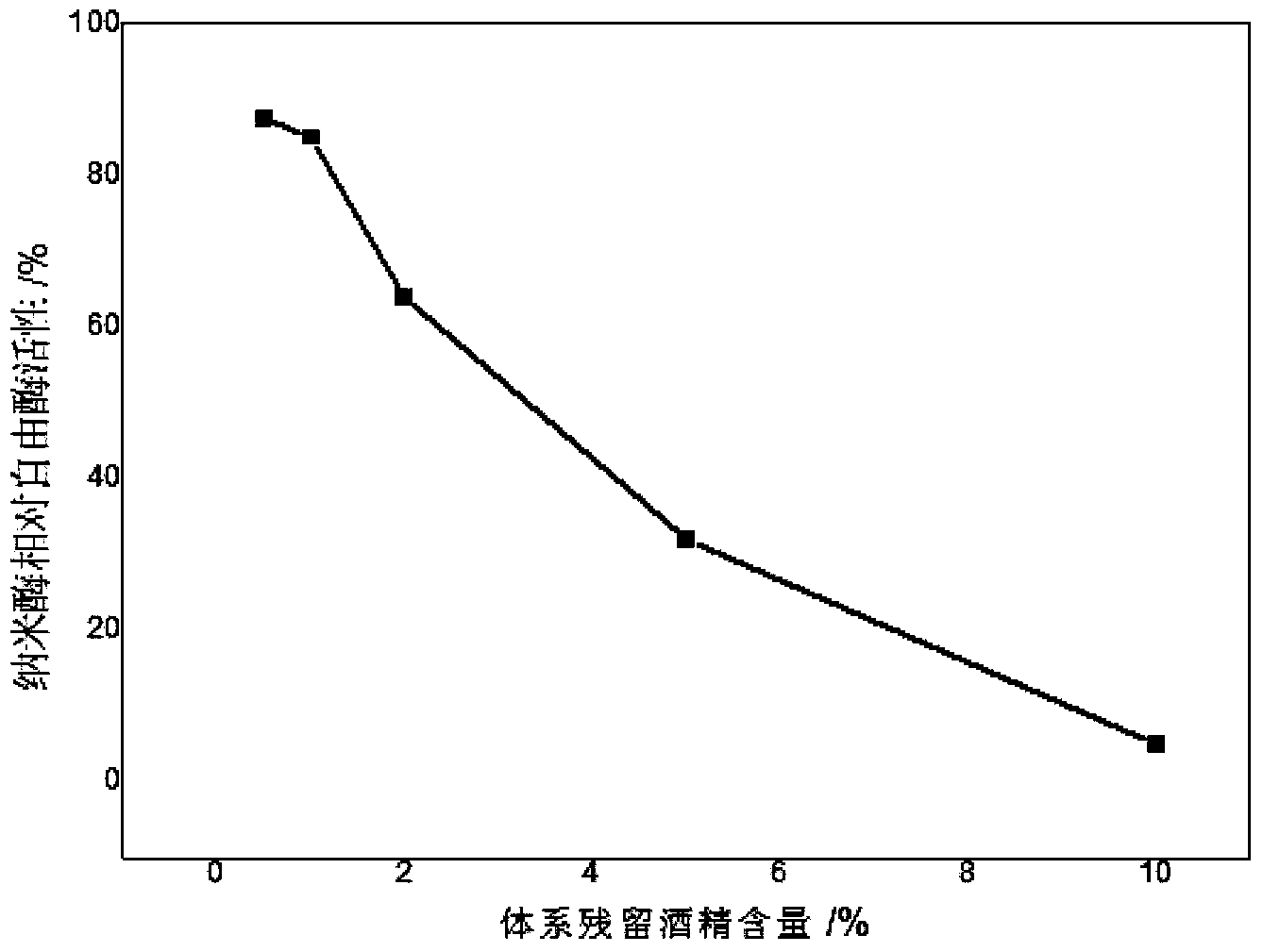 Preparation method of nano immobilized cellulase