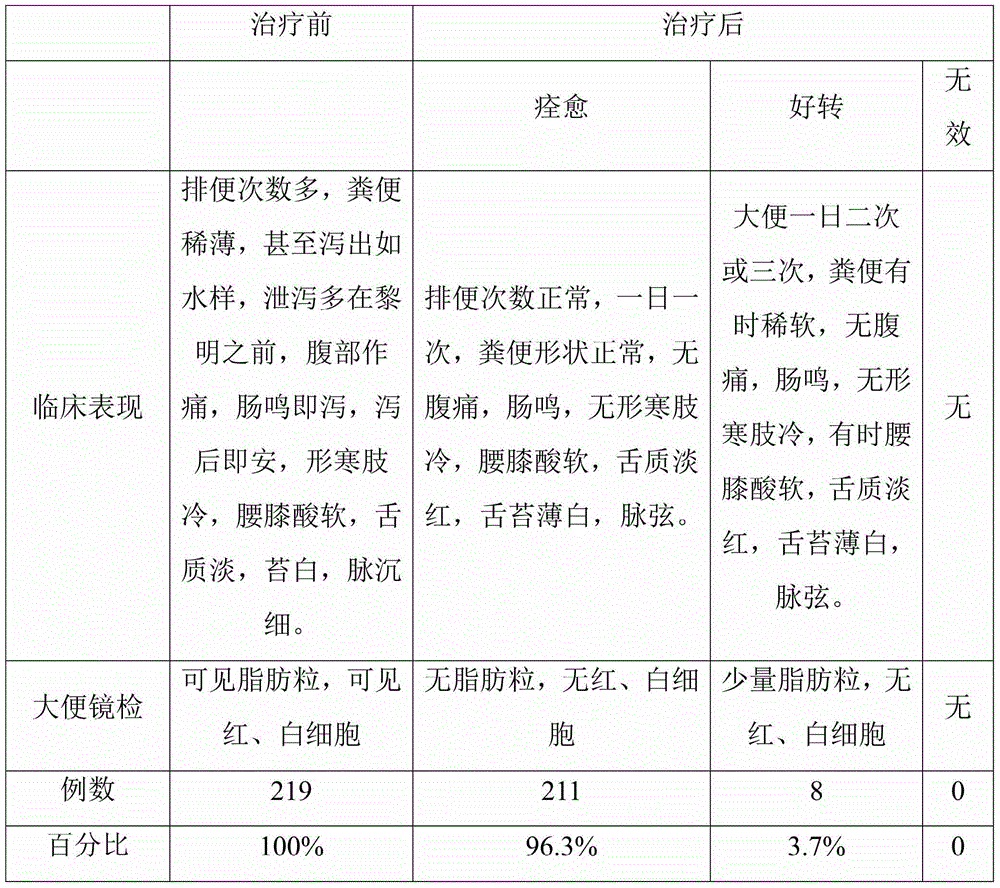 Traditional Chinese medicine preparation for treating diarrhea as well as preparation method and application of traditional Chinese medicine preparation