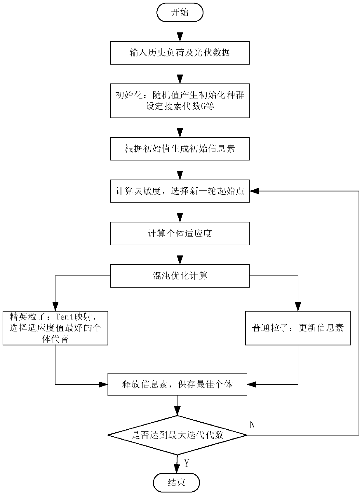 Time-shift facility agriculture electric load scheduling method in micro energy grid