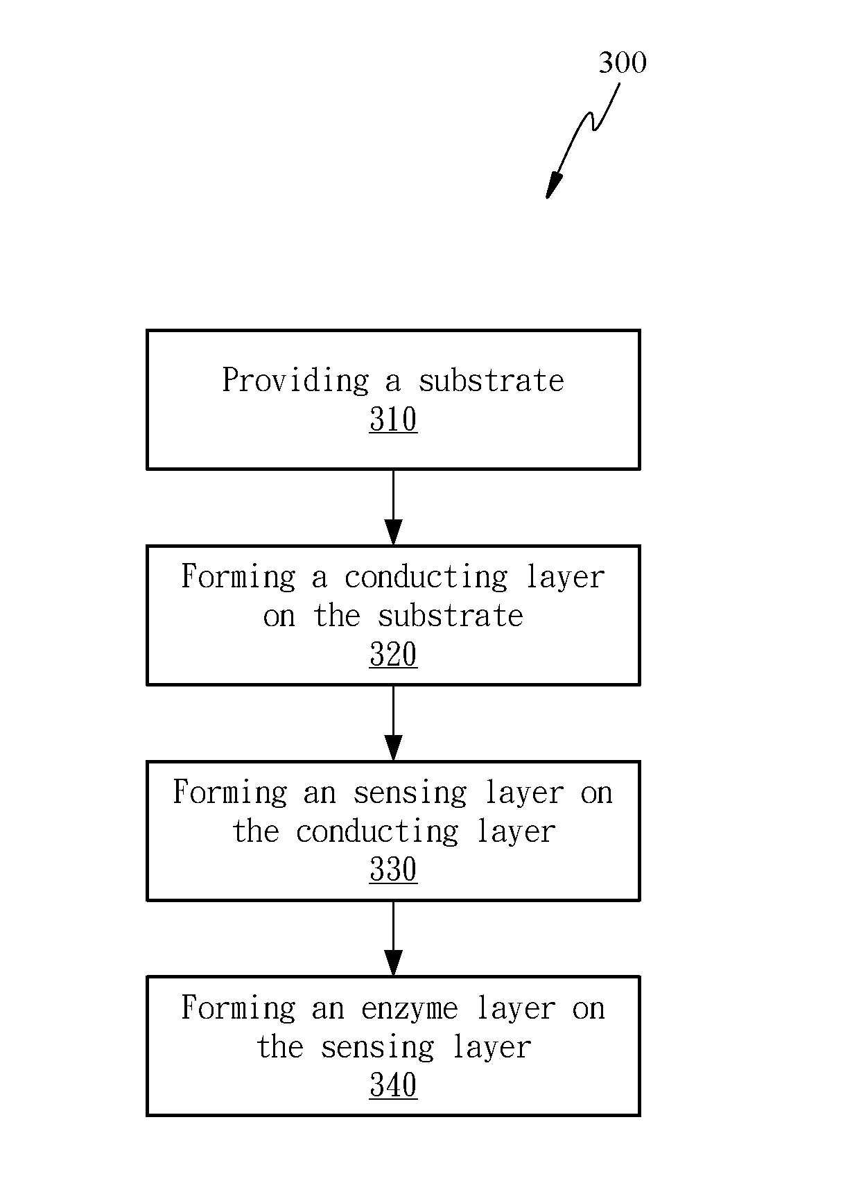 Potentiometric biosensor for detection of creatinine and forming method thereof