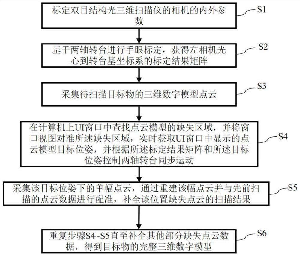 Intelligent supplementary scanning method based on two-axis turntable and computer readable storage medium