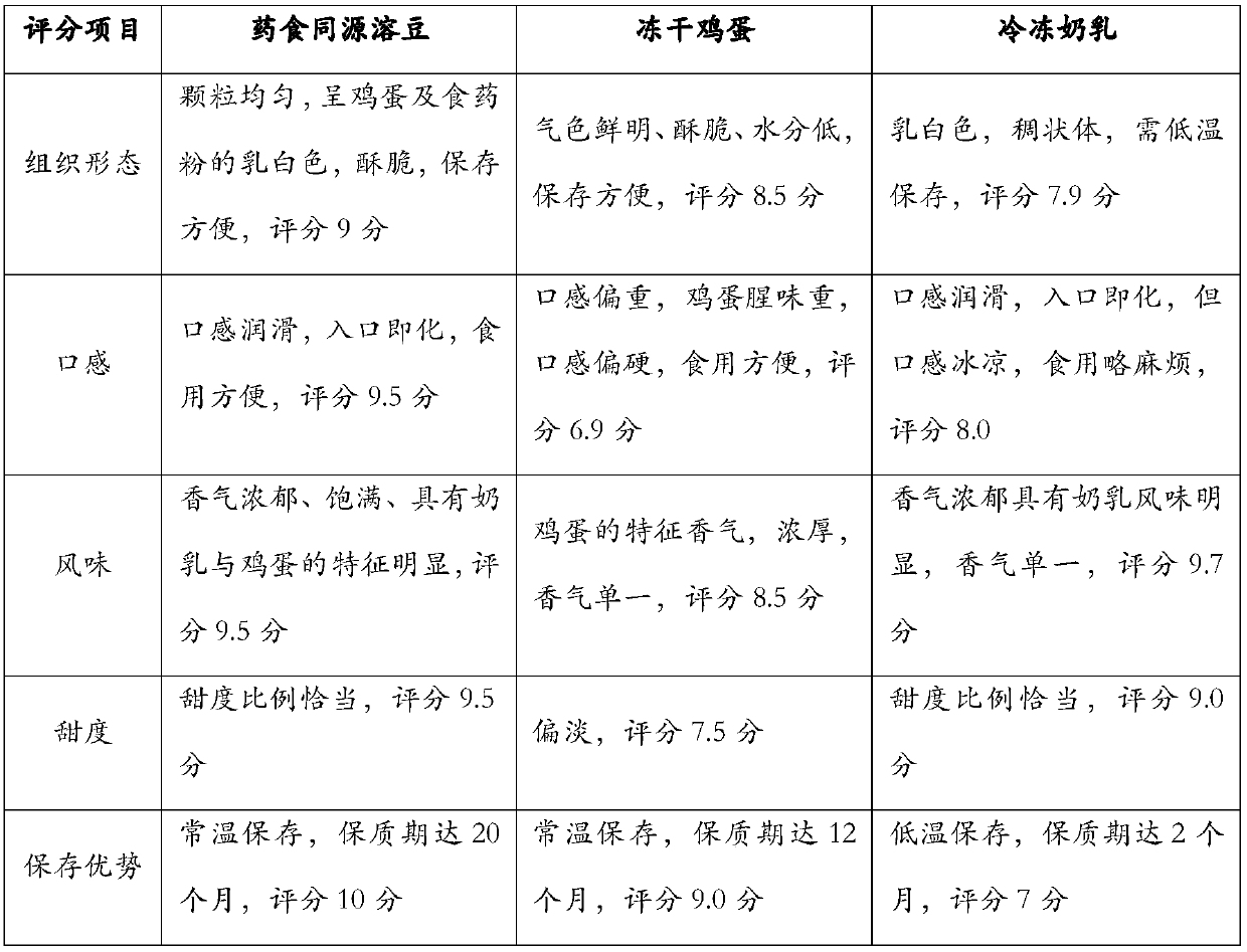 Medicinally and edibly homologous bean-like food and production technology thereof