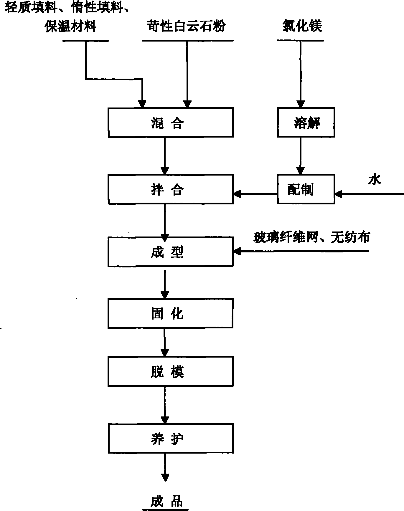 Dolomite magnesium cement inner and outer wall fireproof decoration board and preparation method thereof