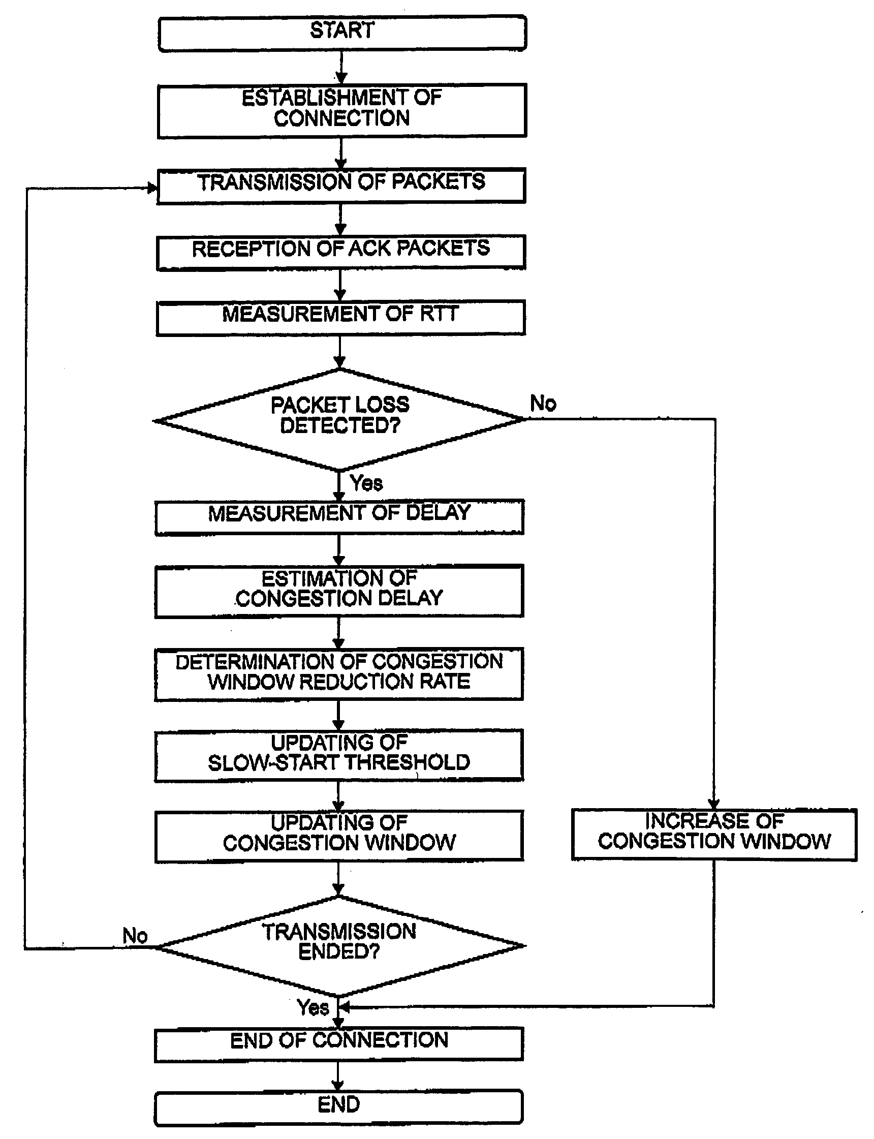 High-throughput communication system, communication terminal, session relay, and communication protocol