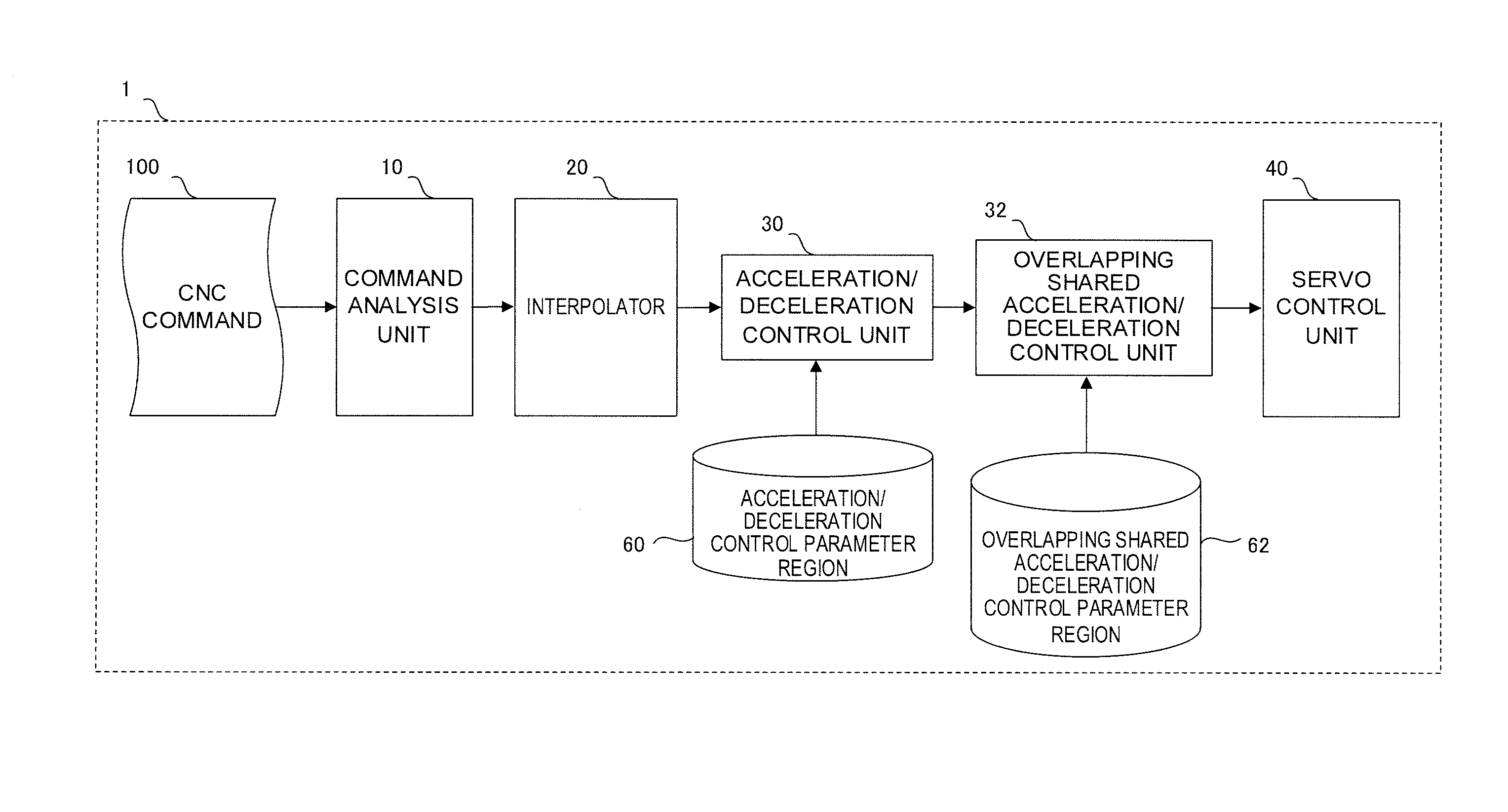 Numerical controller including overlap function between arbitrary blocks by common acceleration/deceleration control unit