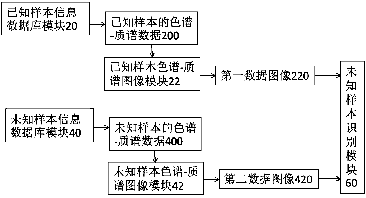 Unprocessed rehmannia root identification platform and method for identifying unprocessed rehmannia root by using the same