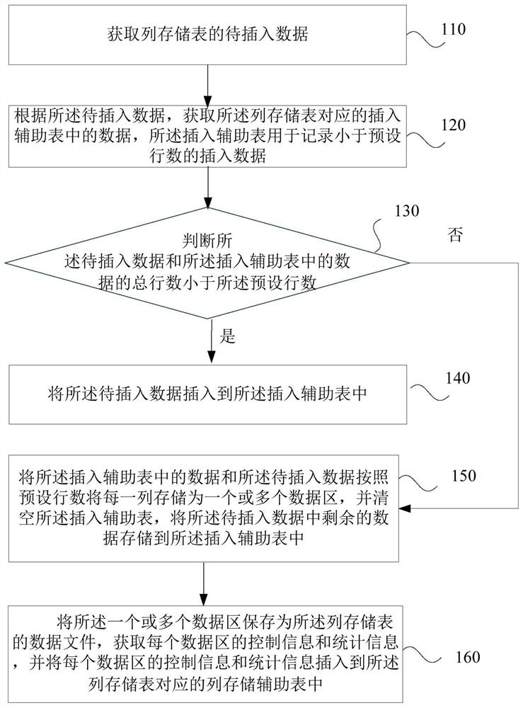 Data insertion method, device, server and storage medium based on column storage