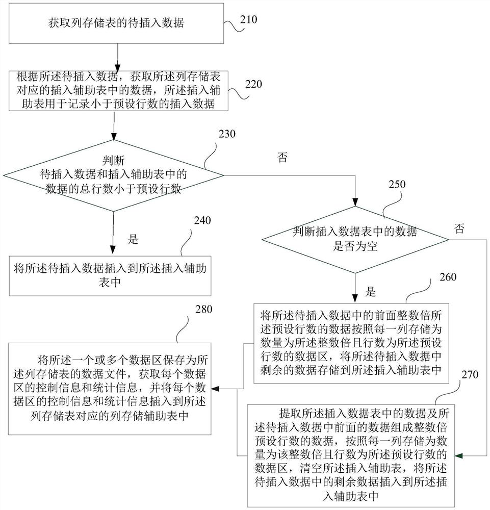 Data insertion method, device, server and storage medium based on column storage