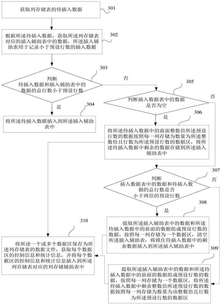 Data insertion method, device, server and storage medium based on column storage