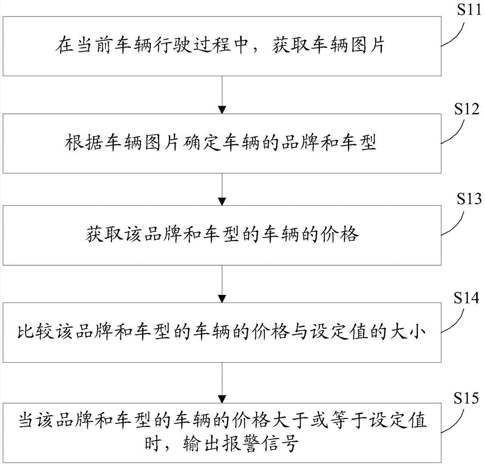 Driving early warning method and device